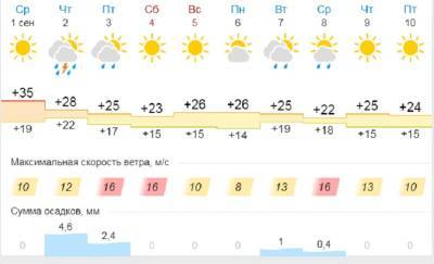 В Астрахани ожидается понижение температуры воздуха и дожди