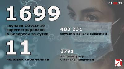 В Беларуси резко возросло число официально зарегистрированных случаев COVID-19
