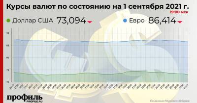 Средний курс доллара США на закрытии торгов составил 73,09 рубля
