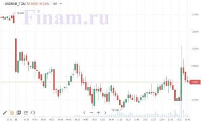 Рубль слегка замедлил повышение после решения ЦБ РФ по ставке