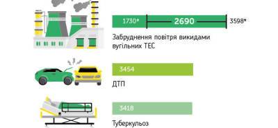 В ЕС умерло 1315 человек из-за выбросов украинских угольных ТЭС, а в Украине вдвое больше, — исследование