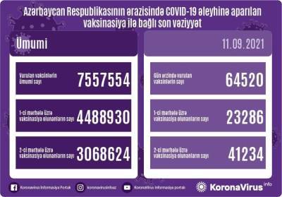 Названо число вакцинированных от COVID-19 в Азербайджане