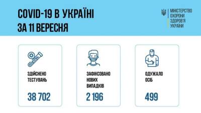 В Украине почти в два раза уменьшилось количество больных COVID-19