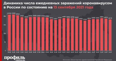 За сутки в России выявили 18178 новых случаев COVID-19