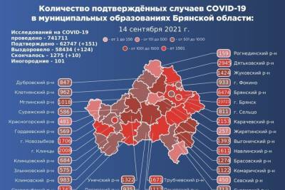 В Брянской области подтвердился 151 новый случай коронавируса