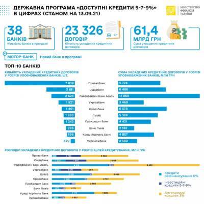 За неделю уполномоченные банки программы «5-7-9» выдали 351 кредит на общую сумму 1 млрд грн