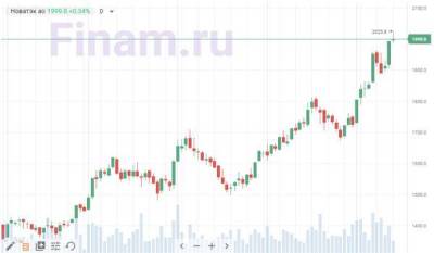 Акции "НОВАТЭКа" обновили исторический максимум