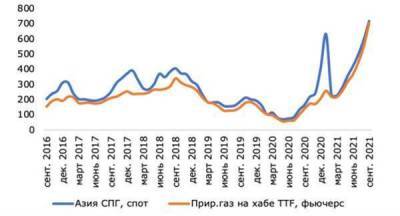 Акции "Газпрома" и "НОВАТЭКа" - бенефициары растущих цен на газ