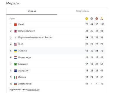 Легкоатлеты принесли Украине еще два «золота» на Паралимпийских играх