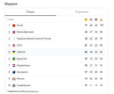 Украинский пловец Крипак завоевал четвертую золотую медаль на Паралимпиаде