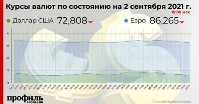 Средний курс доллара США на закрытии торгов составил 72,8 рубля
