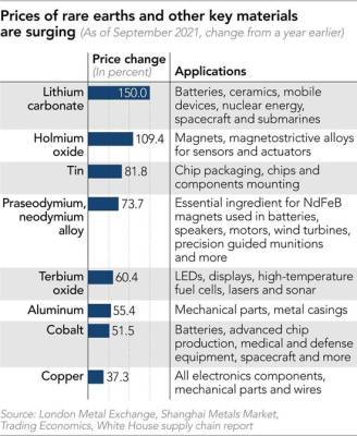Рост цен на редкоземельные металлы приведет к подорожанию электроники во всем мире