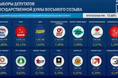 Запрос на левый поворот вышел в конституционное большинство «Единой России»