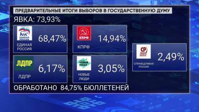 В Башкирии после обработки 84,75% протоколов лидирует «Единая Россия»