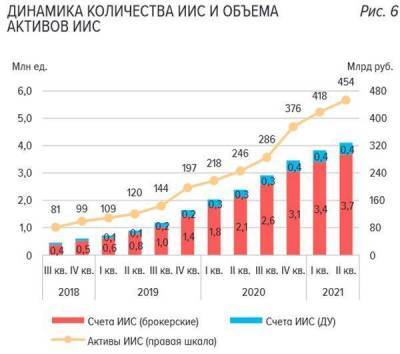Квартальный темп роста индивидуальных инвестсчетов в РФ замедлился до минимума за все время