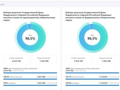 Явка на электронное голосование в Москве составила 96,5%
