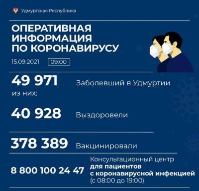 228 новых случаев коронавирусной инфекции выявили в Удмуртии