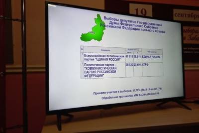 «Единая Россия» побеждает на выборах в Забайкалье с отрывом в 16,22% голосов