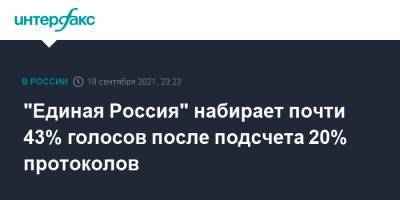 "Единая Россия" набирает почти 43% голосов после подсчета 20% протоколов