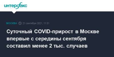 Суточный COVID-прирост в Москве впервые с середины сентября составил менее 2 тыс. случаев