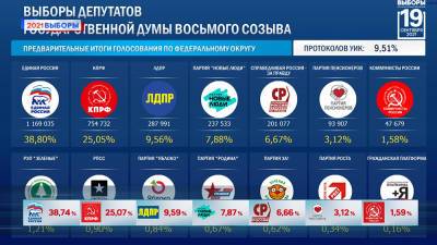 ЦИК опубликовал первые итоги голосования на выборах в Госдуму