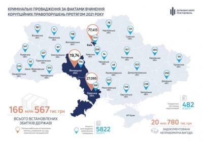 Названы области Украины, где берут больше всего взяток