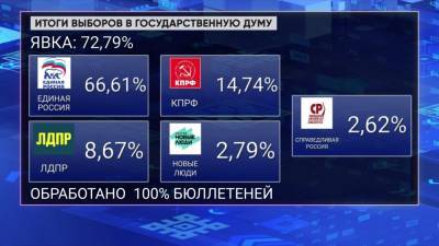 В Башкирии явка на выборах составила 72,79%
