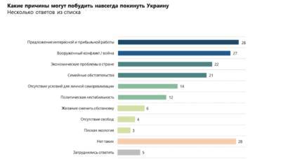 40% украинцев готовы переехать в другую страну: опрос