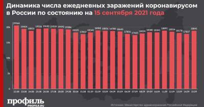 За сутки в России выявили 18841 новый случай заражения COVID-19