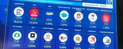 ЦИК: После обработки 10% протоколов «Единая Россия» лидирует на выборах в Госдуму