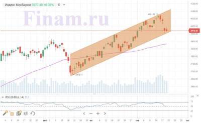 Российский рынок не смог отскочить после вчерашнего падения