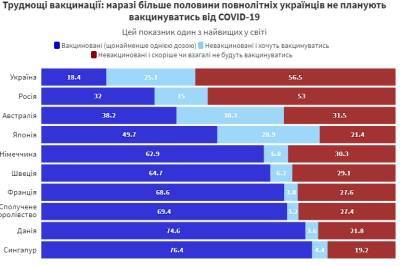 Почти 60% украинцев не хотят вакцинироваться от COVID-19