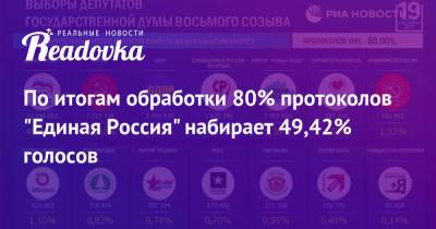 По итогам обработки 80% протоколов «Единая Россия» набирает 49,42% голосов
