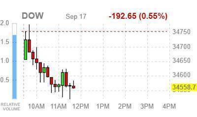 Wall Street: Основные фондовые индексы в минусе