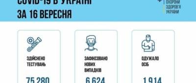 В Украине количество новых СOVID-заболеваний превысило 6,6 тысяч