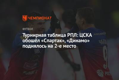 Турнирная таблица РПЛ: ЦСКА обошёл «Спартак», «Динамо» поднялось на 2-е место