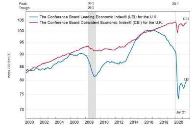 Великобритания: ведущий экономический индекс незначительно вырос в июле
