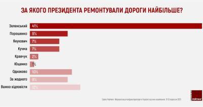 Зеленский возглавил рейтинг президентов, при которых в Украине появилось больше всего качественных дорог