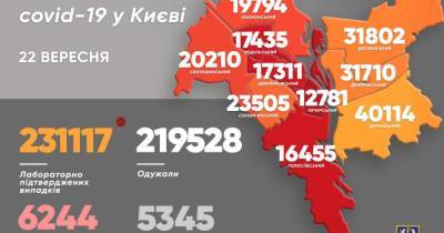 COVID-19 в Киеве: за сутки обнаружили 465 новых больных, три человека умерли