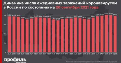 За сутки в России выявили 19744 новых случая заражения COVID-19