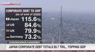 Корпоративный долг в Японии превышает ВВП