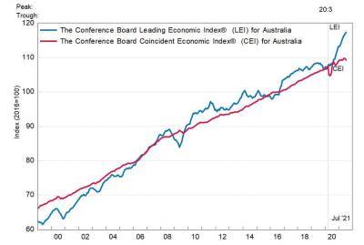 Австралия: ведущий экономический индекс немного вырос в июле