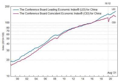 Китай: ведущий экономический индекс умеренно вырос в августе