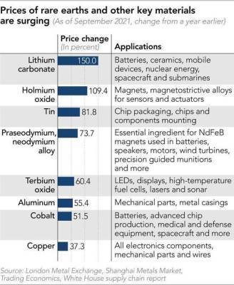Рост цен на редкоземельные металлы приведет к подорожанию электроники во всем мире