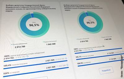 Опубликованы данные о ходе онлайн-голосования в Москве