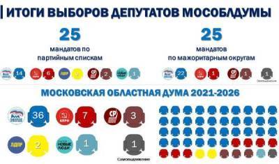 Опубликован список депутатов, победивших на выборах в Мособлдуму