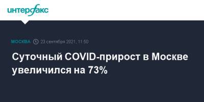 Суточный COVID-прирост в Москве увеличился на 73%