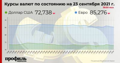 Доллар подешевел до 72,73 рубля