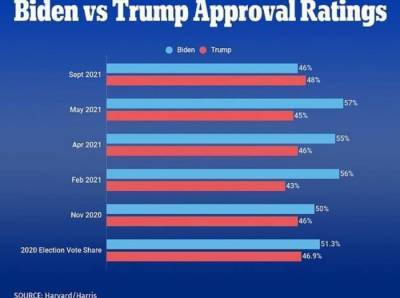 Трамп обогнал Байдена по рейтингу поддержки избирателей