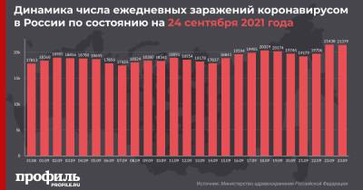 За сутки в России выявили 21379 новых случаев COVID-19